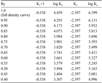 Table 6. The calculated result of K 1 ~K 4  parameters by relative yield index.