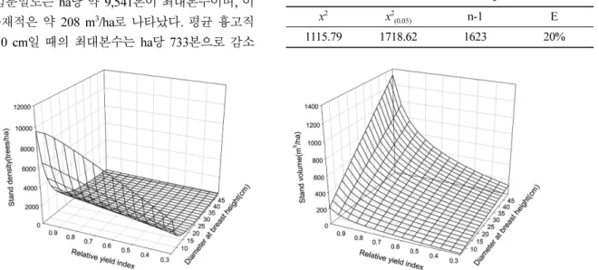 Table 7. Comparison of maximum stem number between Japan and Korea. 