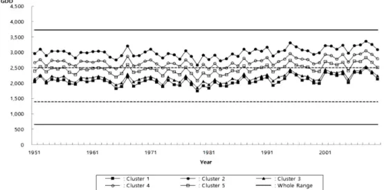 Figure 2. Changes of yearly growing degree days by cluster of  Pinus koraiensis.