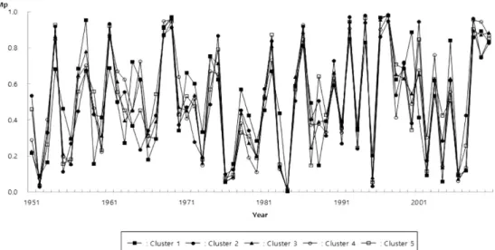 Table 4. Results of final tree-ring growth estimation equations by cluster of Pinus koraiensis.