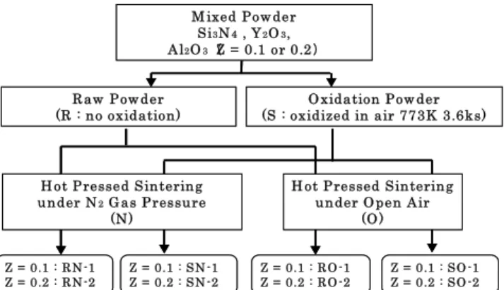 Figure 1 shows the Si3N4-Y2O3-Al2O3 ceramics production  process of this research. Oxygen was introduced by three  methods as follows: (1) pre-oxidation of raw powder, (2)  sintering in different atmospheres with or without oxygen,  and (3) controlling the