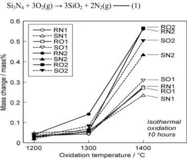 Fig. 2.  Mass change of specimens by oxidation.  2-3. Cutting performance evaluations 