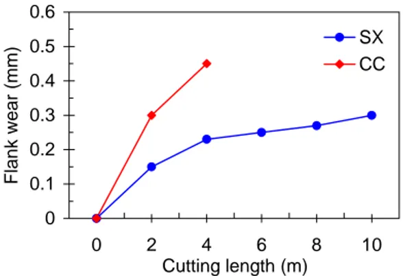 Fig. 2. Flank wear of cutting tools during machining for  compacted graphite iron (CGI-0.03%Ti)