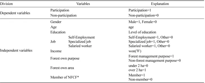 Table 1. Dependent and independent variables considered for logit model.