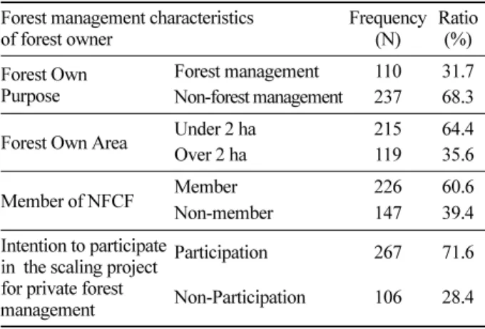 Table 3. Forest management characteristics of forest owner.