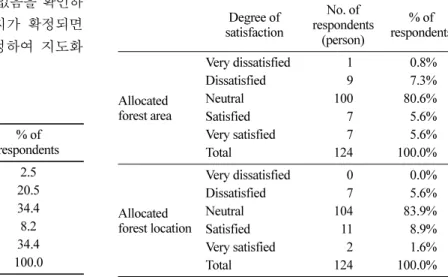 Table 5. Allocated forest area by the scale.