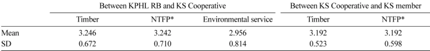 Table 8. Degree of satisfaction on the ratio of profit sharing.
