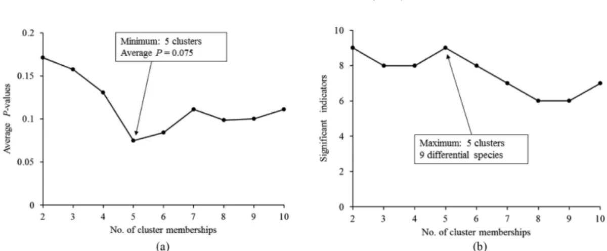 Table 2. The confusion matrix summarizes the reclassification of the predicted group membership.