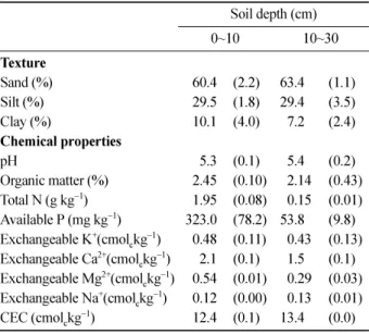 Table 1. Soil texture and chemical analysis of nursery bed.