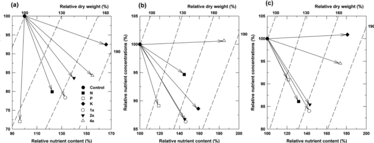 Figure 5. Vector analysis of  F. mandshurica for (a) N, (b) P, and (c) K after fertilization.