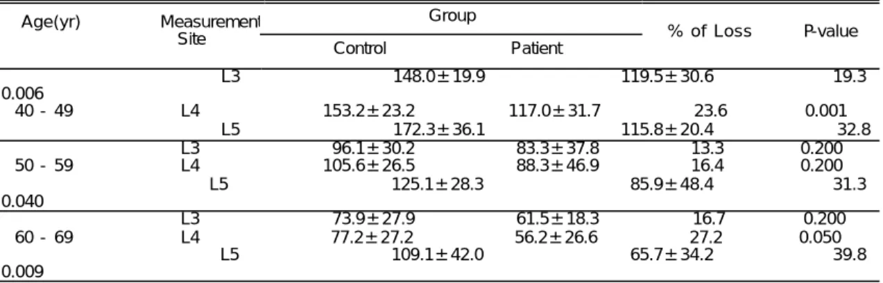 Table  2.  Bone Mineral Content(mg/cc) of Trabecular Bone in Lumbar Spines by Age in Control and Patient Groups