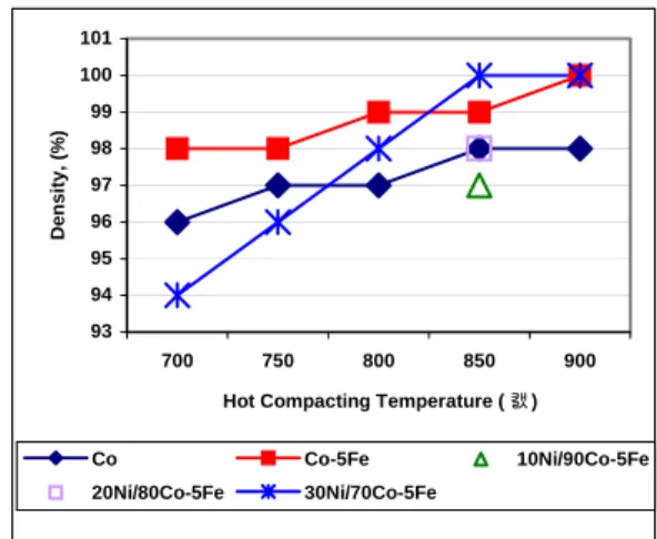 Fig. 1.    Sinter density of Co-Ni-Fe binder materials  The apparent hardness of Co-Ni-Fe materials increased  with increasing sintering temperature, in line with the  corresponding  increase in sinter density (Fig
