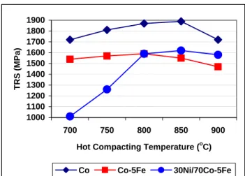Fig. 5 X-ray map of 30Ni/70Co-5Fe hot compacted at  850°C, showing uniform distribution of Ni (a) and active  diffusion of Fe (b), X250
