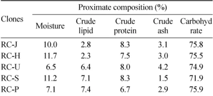 Table 1. The proximate composition of Rubus crataegifolius.