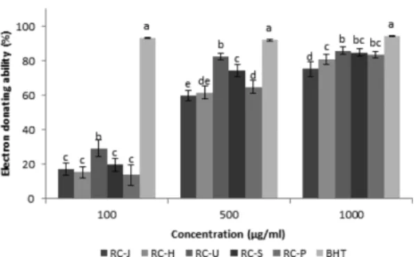 Figure 4. Cell viability in MCF-7 cell of Rubus crataegifolius.