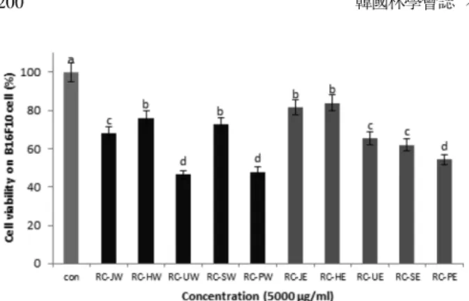 Figure 5. Cell viability on B16F10 cell of Rubus crataegifolius.