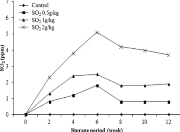 Figure 2. Weight and moisture loss rate after 12 weeks storage of dried persimmons treated with different concentrations of SO 2 generating pads