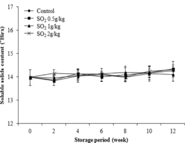Figure 4. Changes in color difference of dried persimmons treated with different concentrations of SO 2  generating pads.