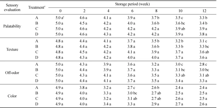 Figure 7. Residual SO 2  concentration after 12 weeks storage of dried persimmons treated with different concentrations of SO 2  generating pads
