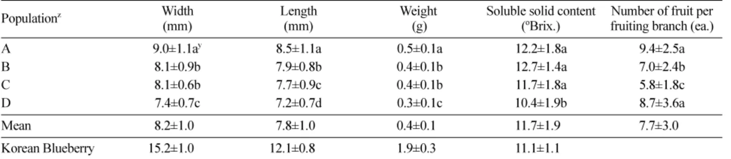 Table 1. Fruit characteristics of  V. oldhamii.