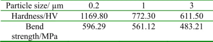 Table 1. The relationship between particle size and  mechanical properties of W 