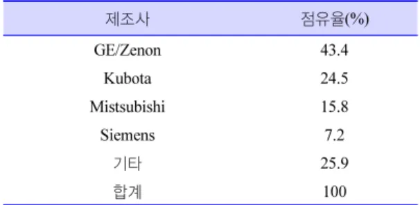 Figure 5.  MBR용 분리막 시장성장 추이.