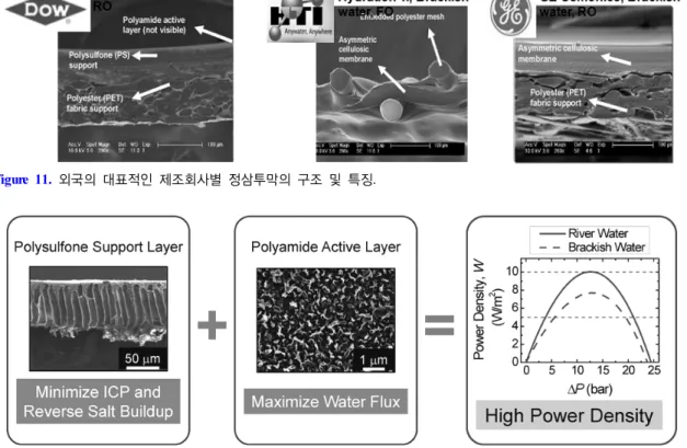 Figure 12.  예일대학교의 정삼투용 폴리아미이드계 복합막의 구조 및 PRO  성능.