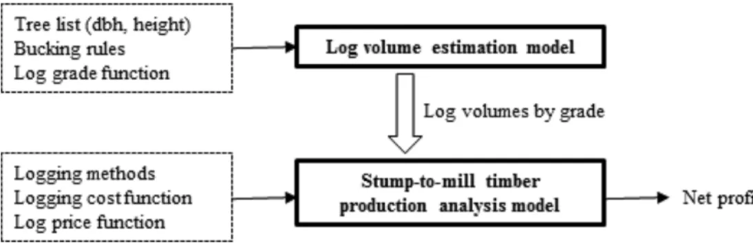 Figure 1. The sturcture of the simulation model to evaluate the net profit of timber productions.