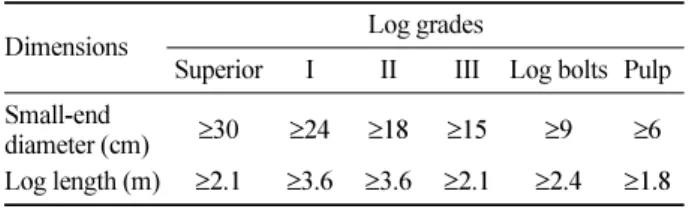 Table 2. Log scaling rules referred to KFRI (2014). 
