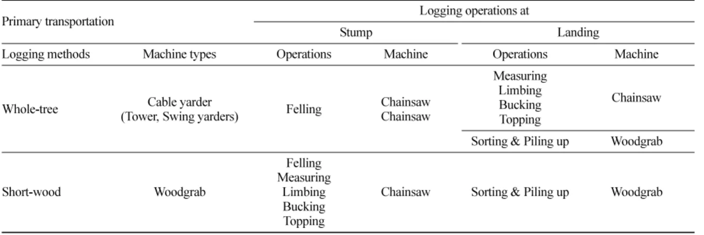 Table 4. The logging operation options for short-wood and whole-tree production systems.