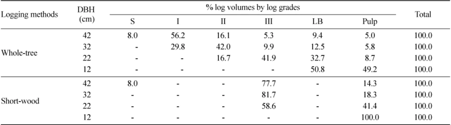 Table 6. Percentage proportion of log volumes produced by DBH class and log grade based on logging methods.