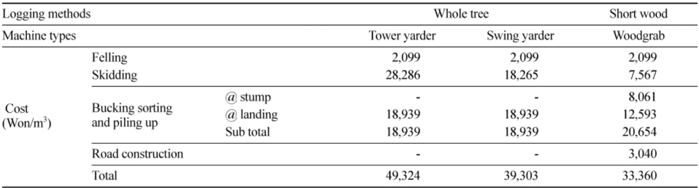Table 9. Market prices of logs by grades (KFPI, 2013).
