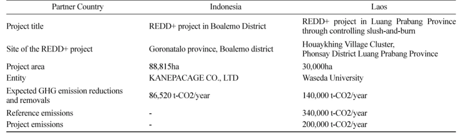 Table 3. REDD+ related projects each year in the JIFPRO.