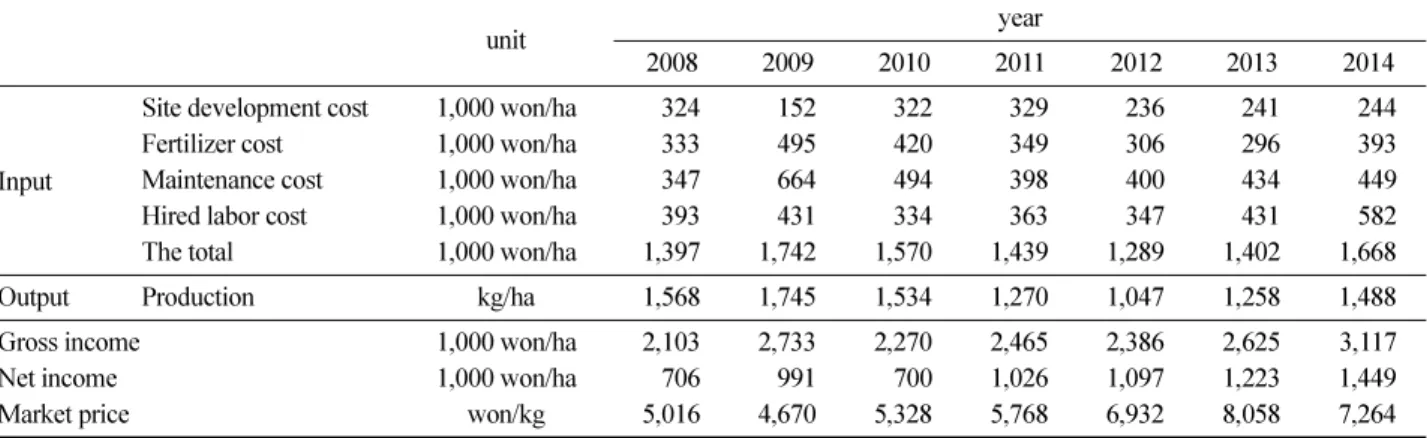 Table 2. Basic statistics data for analysis of technical efficiency.