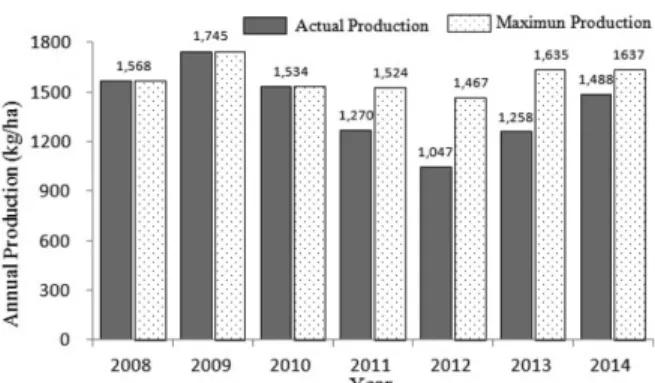 Figure 3. The result of technical efficiency for annual chestnut production. 