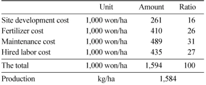 Figure 4. The level of upper and lower limit of maximum available Actual Production.
