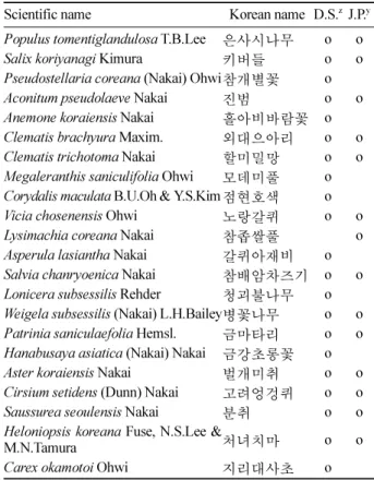 Table 2. The list of the Korea endemic plants in study area.
