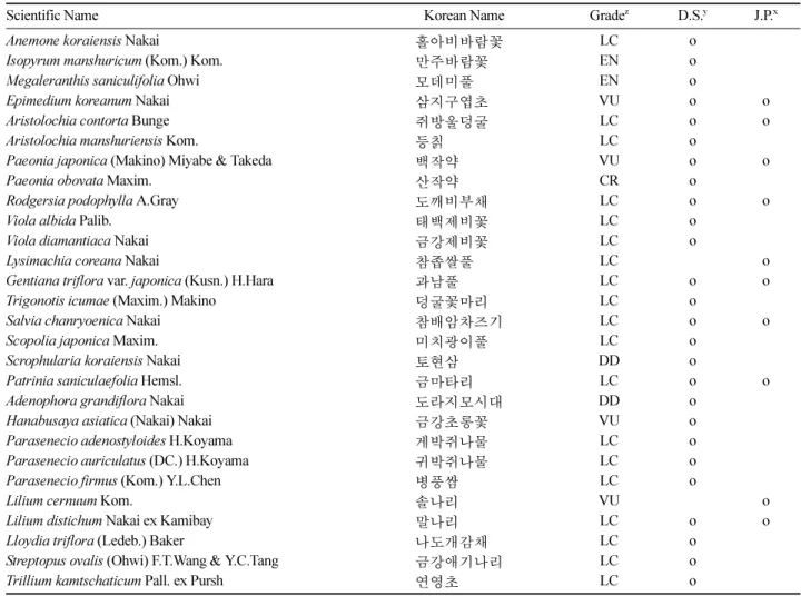 Table 3. The list of the Korea endemic plants in study area.
