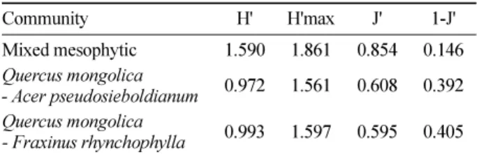 Table 8. Species diversity index of forest communities in Juparyeong.