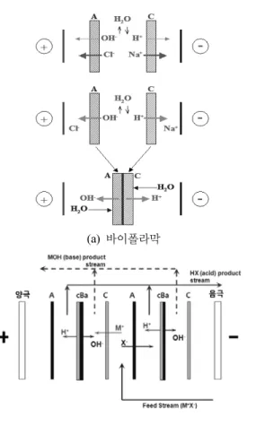Figure 2.  탈염 전기투석의 원리(C: 양이온교환막, A: 음이 온교환막). 게 되어 탈염이 이루어진다. 전기투석을 이용한 해 수의 담수화의 경우,  일본,  이스라엘,  쿠웨이트 등 지에서 활발하게 이용되고 있는데,  담수화 비용은  시설비와 전력 사용량이 큰 비중을 차지하고 있다
