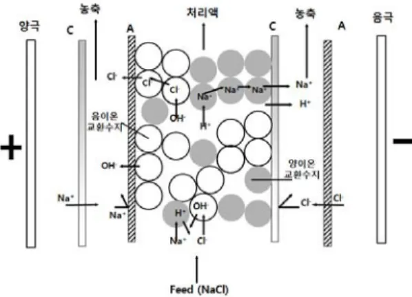 Figure 4.   전기탈이온의 원리(C:  양이온교환막, A: 음이온 교환막).