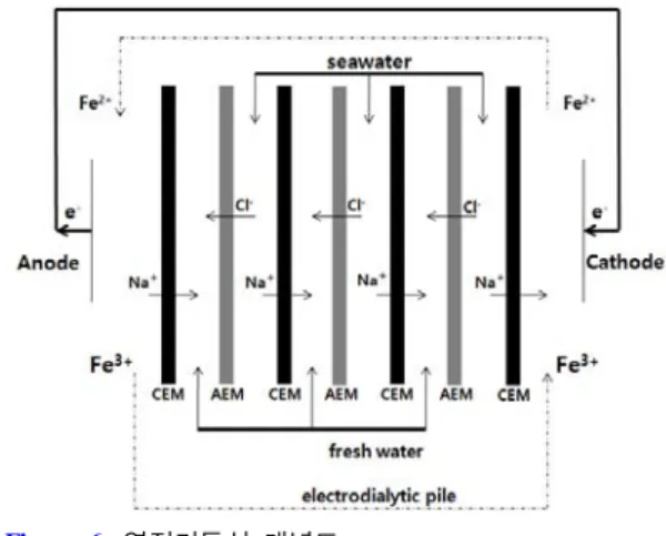 Figure 5.   막결합형 축전식 탈염기술의 원리.
