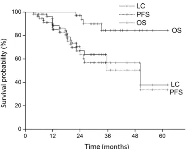 Table III summarizes the analysis of prognostic factors for  LC. BCLC staging (A vs. B, p<0.001), Milan criteria for  transplan-tation (p = 0.041), serosal invasion (p = 0.032), and  microvas-cular invasion (p = 0.043) were prognostic factors predictive
