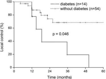 Fig. 2 - Impact of diabetes on local control (intrahepatic control) in  postoperative hepatocellular carcinoma (n = 58, p = 0.046).