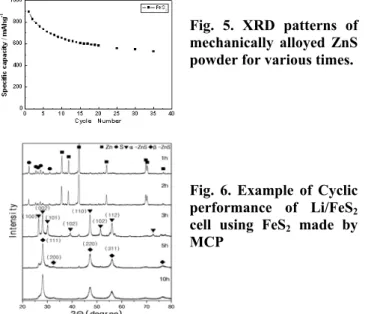 Fig. 5. XRD patterns of  mechanically alloyed ZnS  powder for various times. 
