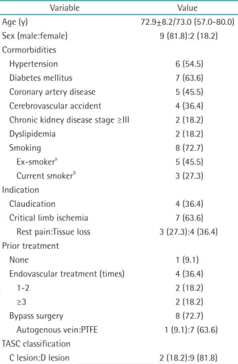 Table 1 shows patient demographics, comorbidities, the  indications for revascularization, prior treatment, and the  TASC classification