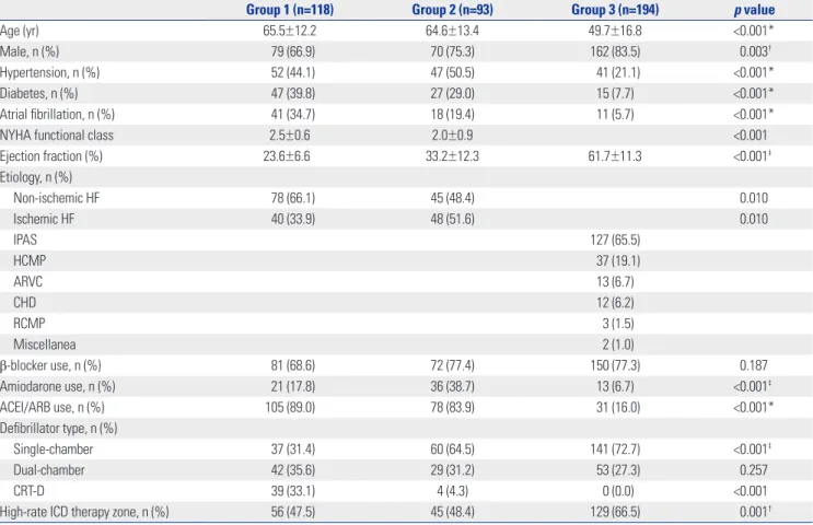 Table 1. Baseline Characteristics of the Patients in Each Group