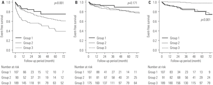 Table 2. Outcomes of the Patients in Each Group