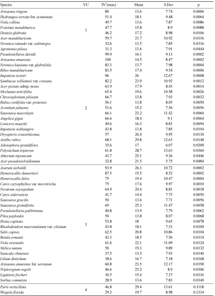 Table 3. Species exhibiting significant associations (p<0.05), based on indicator species analysis (ISPAN)