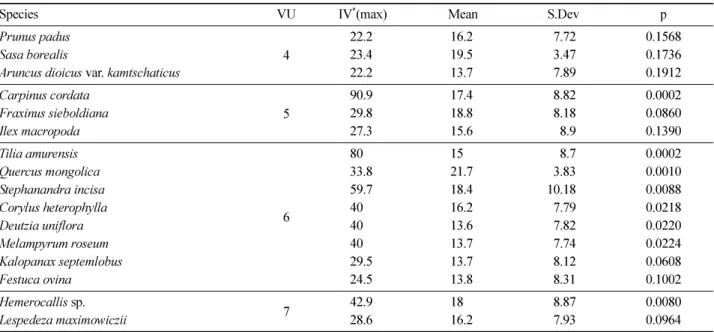 Table 4. Species diversity indices in each vegetation units.